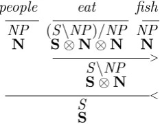 Figure 1: Syntactic reduction and tensor-based se-mantic types for a transitive verb sentence.