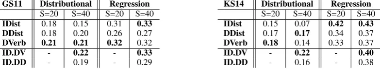 Table 1: Spearman-ρ results for the GS11 dataset (left) and KS14 dataset (right).
