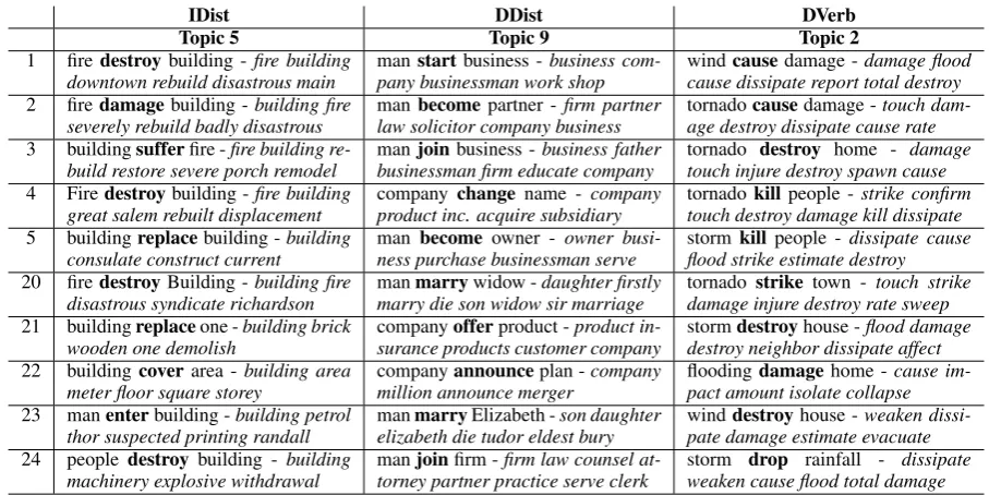 Table 2: Top triples (in roman type, with verb in bold) for two sample topics per space with S=20