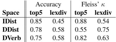 Table 3: Triple intrusion task: model accuracyaverage over two (amalgamated) annotators andFleiss’ κ .