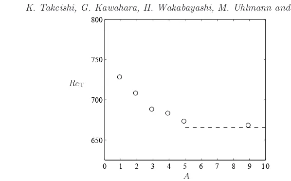 Figure 1. The marginal Reynolds number ReT as a function of the aspect ratio A. Thedashed horizontal line denotes the value of ReT = 667.