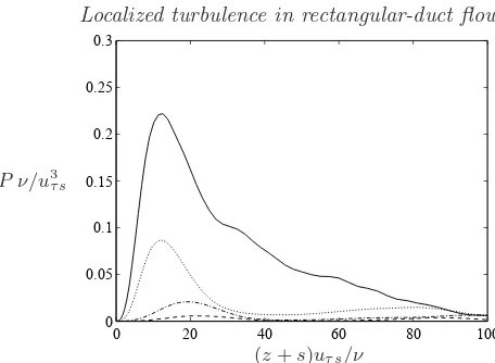 Figure 4. The turbulence production P on the side-wall bisector y/h = 0 as a function of thedistance from the side-wall., A = 2;, A = 3;, A = 4;, A = 5.