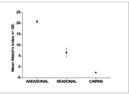 Figure 3 A comparison of the mean Walsh’s seasonality index (± SE) between aseasonal tropical forest sites (n=9), seasonal tropical forest sites (n=9) and Cairns, Queensland