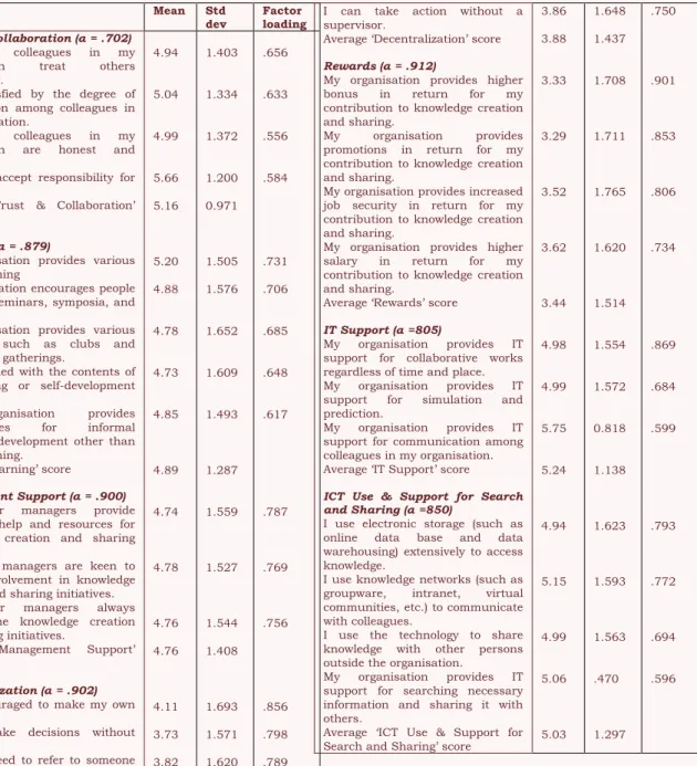 Table 1: Factor analysis, reliability test, and descriptive analysis of KM enablers. 
