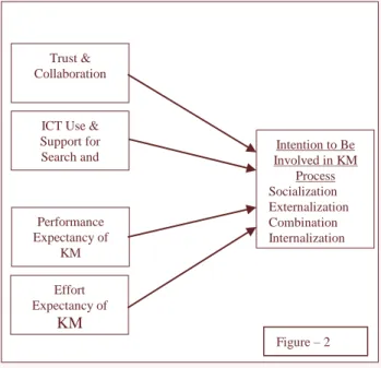 Figure 2 Revised research model: 