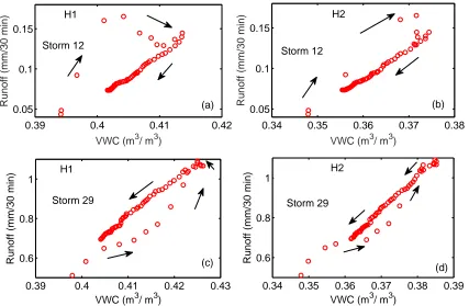 Figure 3.7 Hysteresis between volumetric water content (VWC) and runoff during two events; storm 12 (a, b), and storm 29 (c, d), for H1 and H2