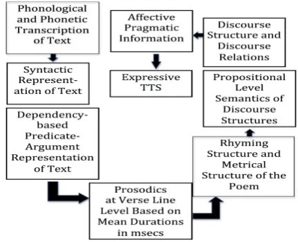 Figure 1. System Architecture Modules for SPARSAR 
