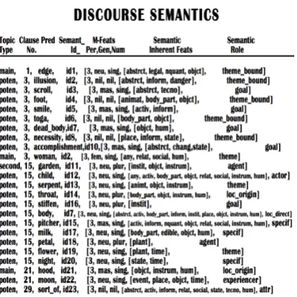 Figure 3. Discourse level Semantics for Topic Hierarchy Eventually, the final computation concerning Discourse Structure is this one: 