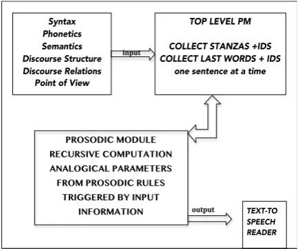 Figure 5: The Algorithm of the Prosodic  Manager 