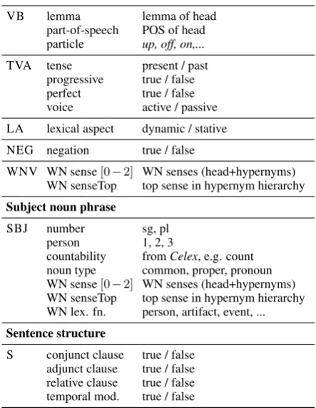 Table 1: Individual features and feature groups.