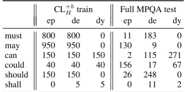 Table 2: Heuristic (+b) training data and MPQA(-b) training and test data