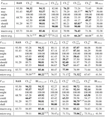 Table 3: Cross-validation, one run: representative class distributions of training and test data.