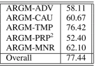 Table 2: Performance of ASSERT on ARGMs in