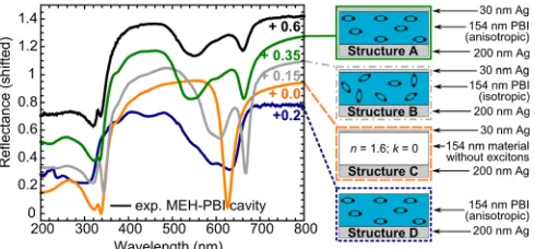 TABLE I. Comparison of the optical properties of the investigated active materials to the observed Rabi splittings