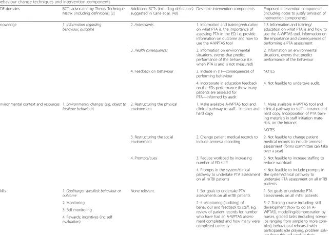 Table 4 Mapping of important barriers and enablers (grouped by TDF domains) for prospectively measuring post-traumatic amnesia using the Abbreviated-Westmead tool tobehaviour change techniques and intervention components