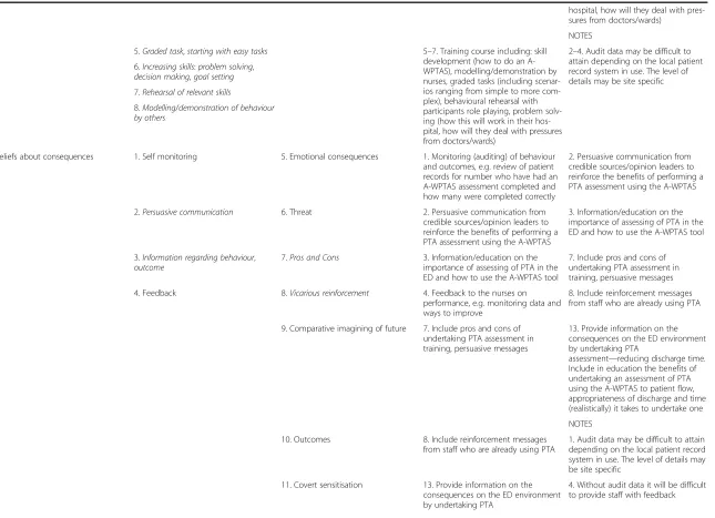 Table 4 Mapping of important barriers and enablers (grouped by TDF domains) for prospectively measuring post-traumatic amnesia using the Abbreviated-Westmead tool tobehaviour change techniques and intervention components (Continued)