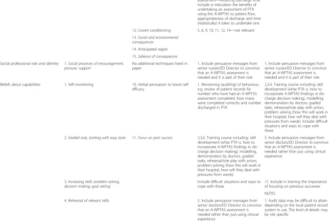 Table 4 Mapping of important barriers and enablers (grouped by TDF domains) for prospectively measuring post-traumatic amnesia using the Abbreviated-Westmead tool tobehaviour change techniques and intervention components (Continued)