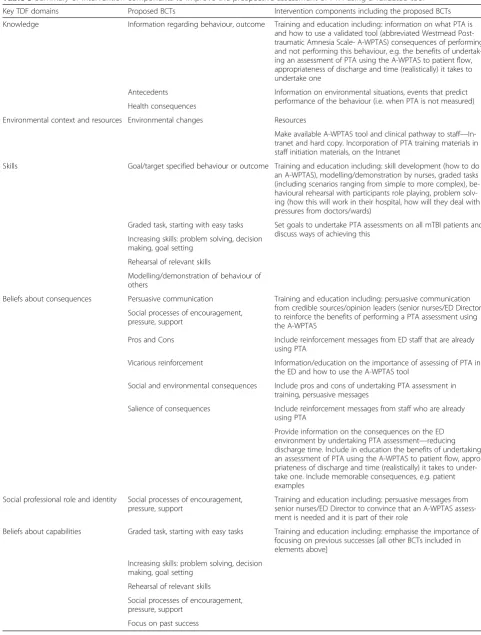 Table 5 Summary of intervention components to improve the prospective assessment of PTA using a validated tool