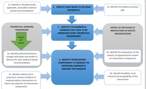 Fig. 1 Process of developing a targeted, theory-informed intervention using two theoretical frameworks