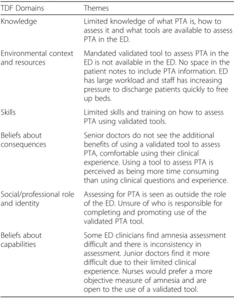 Table 2 Key barriers and enablers for prospectively assessingpost-traumatic amnesia using a validated tool [46]