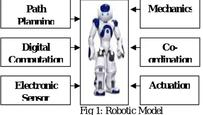 Fig 1: Robotic Model   