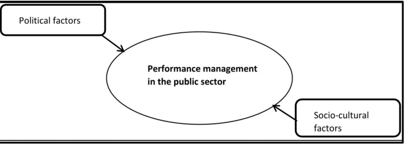 Figure 1: The evaluation framework of factors influencing the applicability of  performance management system  