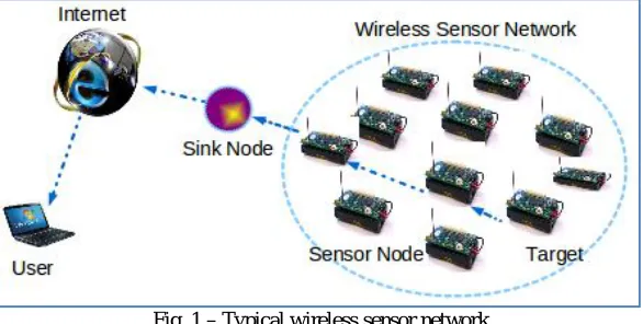 Fig. 1 – Typical wireless sensor network 