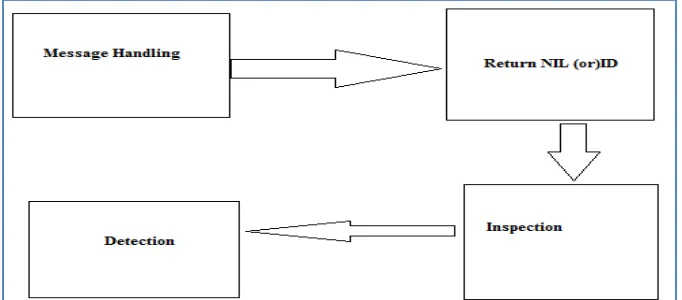 Figure 2 – Overview of node clone detection process 