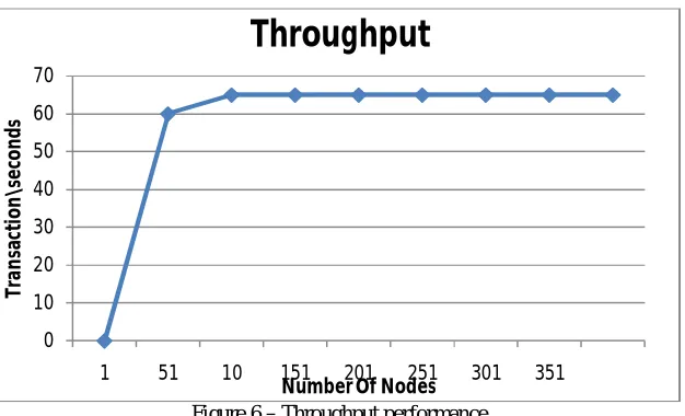 Figure 6 – Throughput performance Number Of Nodes 