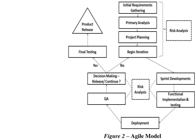 Figure 2 – Agile Model  