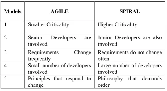 Table 1 describes clearly the difference in the risk assessment capability of spiral and Agile Model