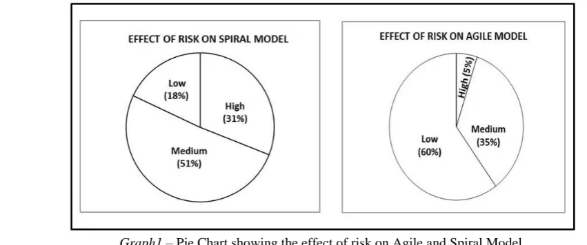 Table 3  – Risk Rate Percentage on Spiral and Agile  