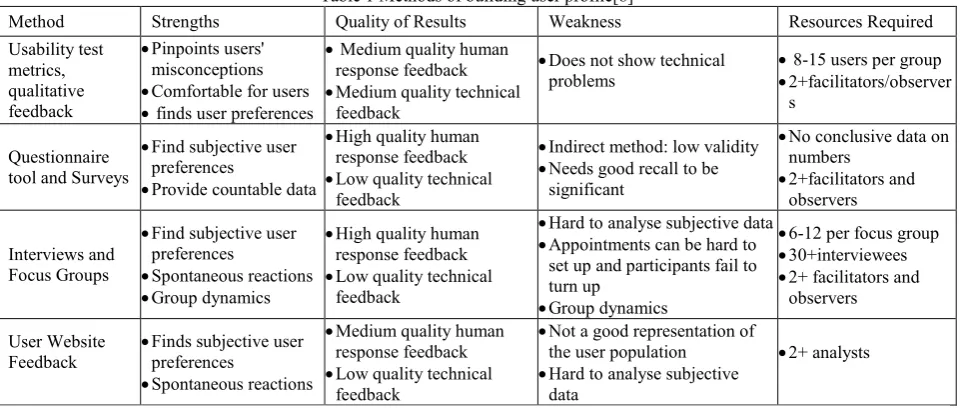 Table 2 Steps in developing questionnaire tool. 