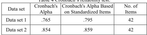 Table 4 Cronbach’s reliability test. 