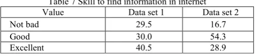 Table 7 Skill to find information in internet 