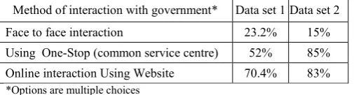 Table 9 Awareness of e-government 