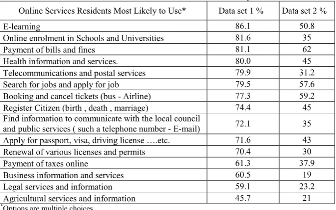 Table 14 The barriers of e-government from the citizens’ point of view 