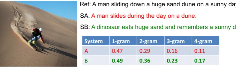 Figure 1: The limitations of the BLEU evaluation metric: SA and SB are two automatically generatedsentences that we wish to compare against the manually authored Ref