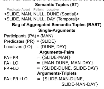 Figure 2: Bag of Aggregated Semantic Tuples.
