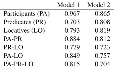 Table 1: F1 score of the automatic BAST extractortaking as reference the manually annotated tuplesfor the sentences generated by the two models.