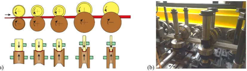 Fig. 1. Roll forming process: (a) schematic [1]; and (b) image 