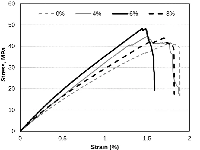 Figure 3. Flexural stress-strain behavior of bamboo composites 