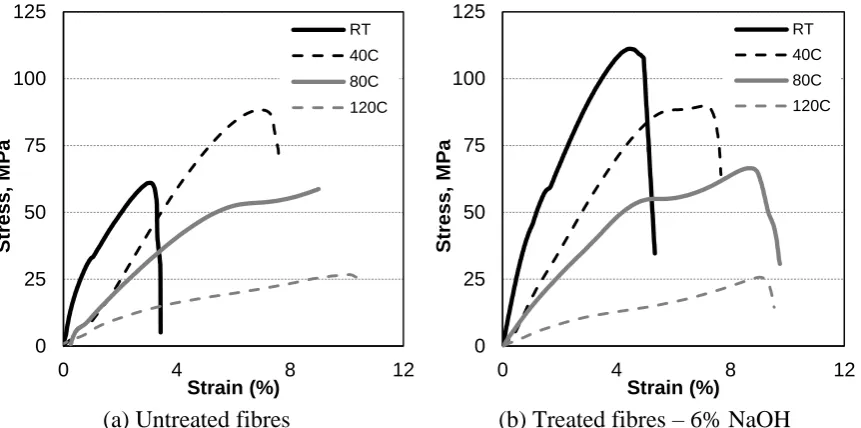 Figure 14. Compressive stress-strain behavior of bamboo composites at elevated temperature 