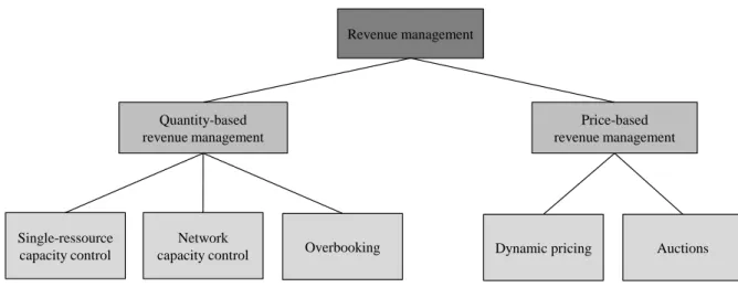 Figure 2.1: Classification of revenue management techniques (according to Talluri and van Ryzin, 2004b)