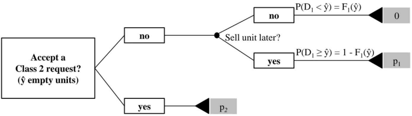 Figure 2.2: Littlewood’s model: marginal analysis (adapted from Klein and Steinhardt, 2008)
