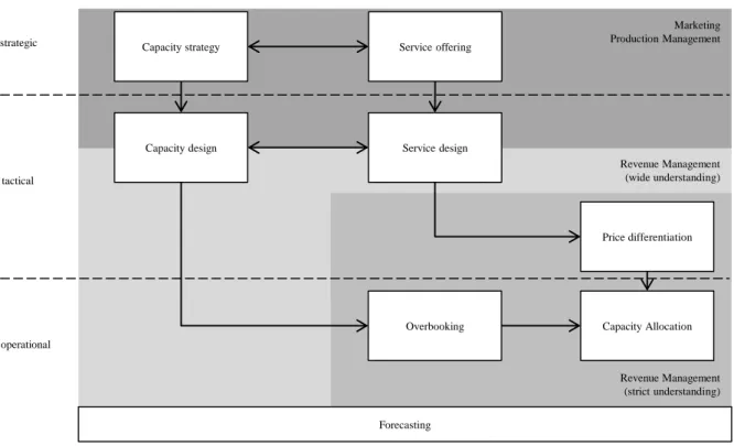 Figure 2.5: Planning tasks in revenue management (adapted from Klein and Steinhardt, 2008)