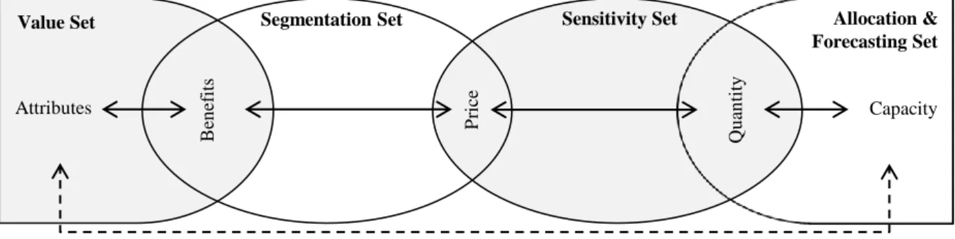 Figure 2.6: Decision sets in revenue management (adapted from Ng et al., 2008) covers the interrelation of the benefits required from a product and the respective product attributes in order to provide these benefits