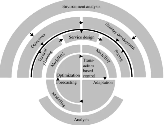 Figure 2.7: Framework for (relationship-based) capacity control (adapted from von Martens, 2009)