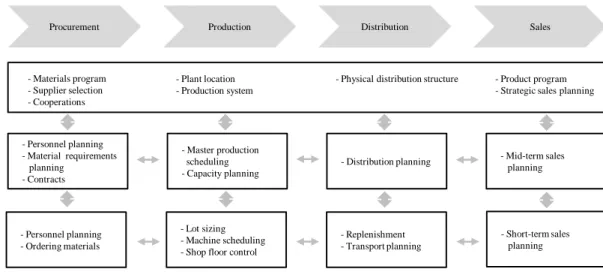 Figure 2.9: The supply chain planning matrix (Fleischmann et al., 2008)