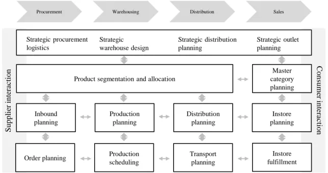 Figure 2.10: The retail demand and supply chain planning framework (adapted from H¨ ubner et al., 2013)